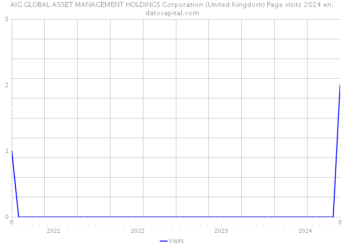 AIG GLOBAL ASSET MANAGEMENT HOLDINGS Corporation (United Kingdom) Page visits 2024 