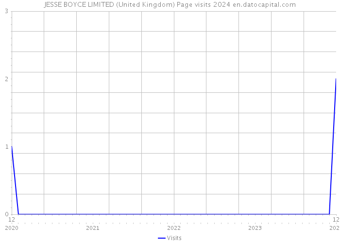 JESSE BOYCE LIMITED (United Kingdom) Page visits 2024 