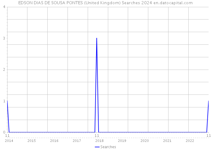 EDSON DIAS DE SOUSA PONTES (United Kingdom) Searches 2024 