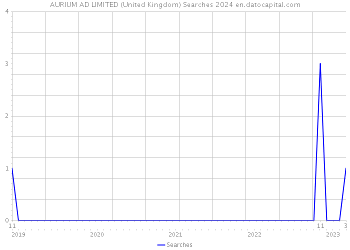 AURIUM AD LIMITED (United Kingdom) Searches 2024 
