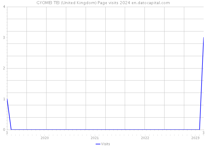 GYOMEI TEI (United Kingdom) Page visits 2024 