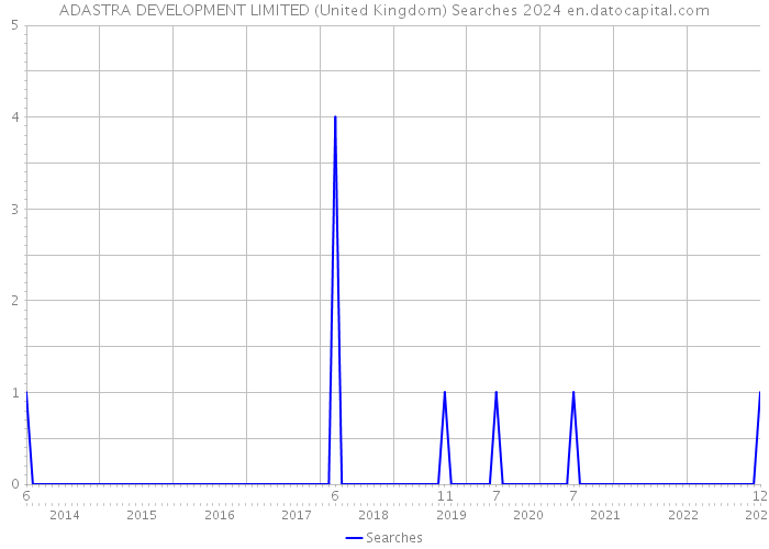 ADASTRA DEVELOPMENT LIMITED (United Kingdom) Searches 2024 