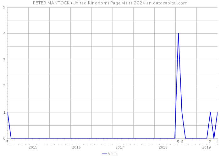 PETER MANTOCK (United Kingdom) Page visits 2024 
