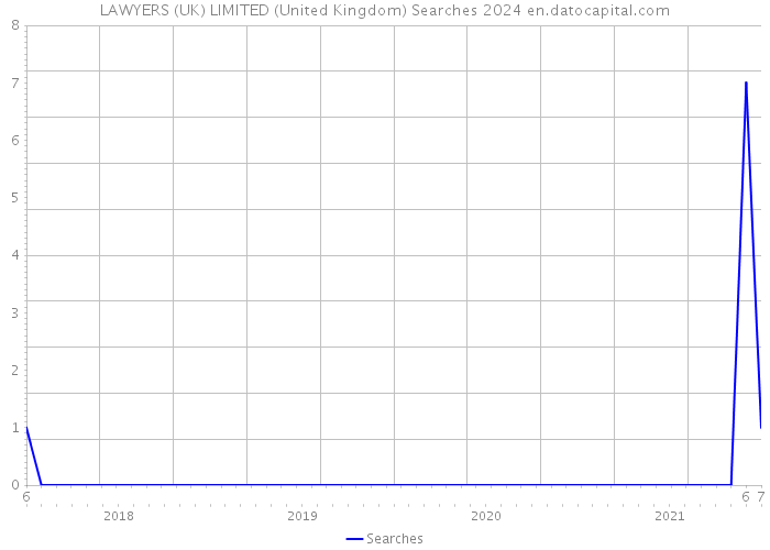 LAWYERS (UK) LIMITED (United Kingdom) Searches 2024 