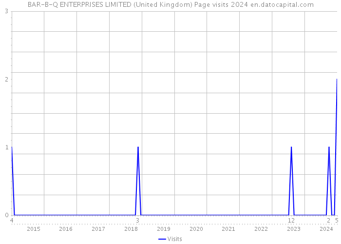BAR-B-Q ENTERPRISES LIMITED (United Kingdom) Page visits 2024 