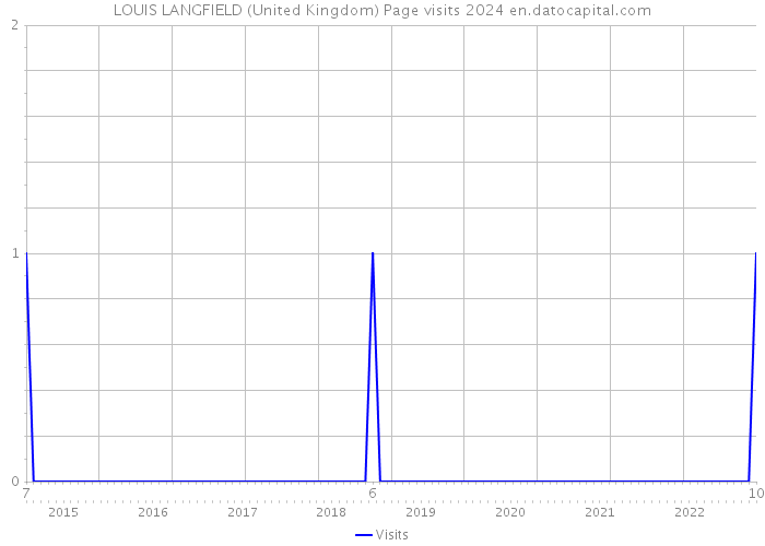 LOUIS LANGFIELD (United Kingdom) Page visits 2024 