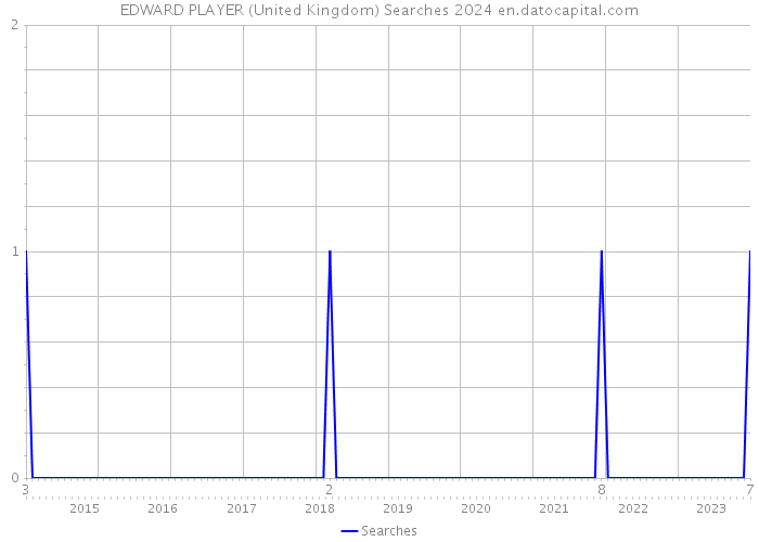 EDWARD PLAYER (United Kingdom) Searches 2024 