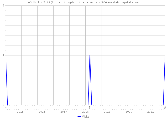 ASTRIT ZOTO (United Kingdom) Page visits 2024 