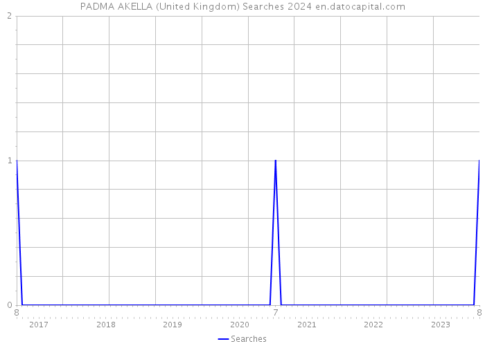 PADMA AKELLA (United Kingdom) Searches 2024 