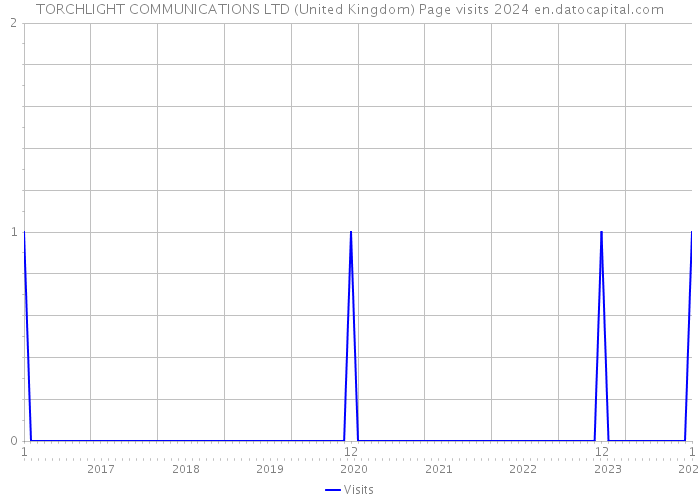 TORCHLIGHT COMMUNICATIONS LTD (United Kingdom) Page visits 2024 