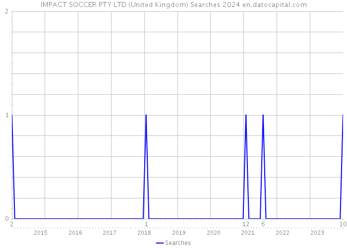 IMPACT SOCCER PTY LTD (United Kingdom) Searches 2024 