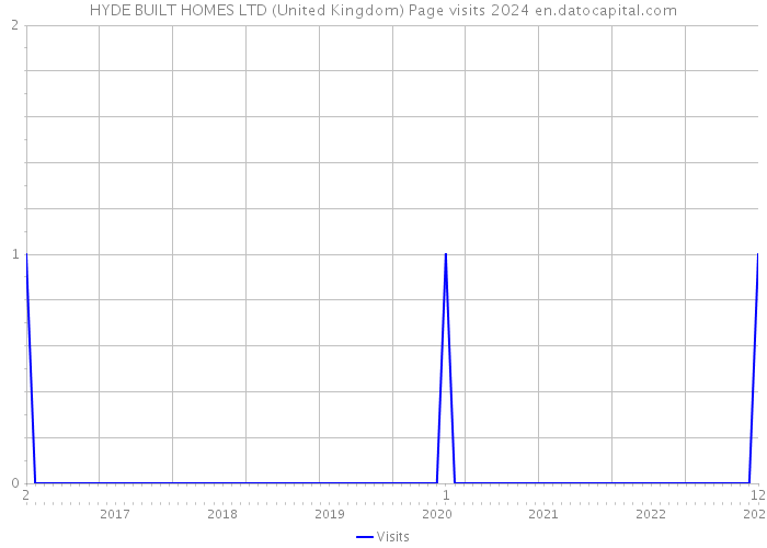 HYDE BUILT HOMES LTD (United Kingdom) Page visits 2024 