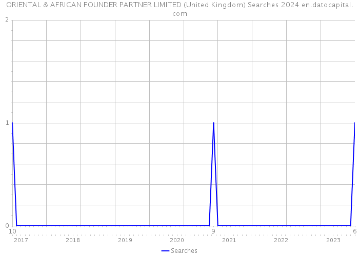 ORIENTAL & AFRICAN FOUNDER PARTNER LIMITED (United Kingdom) Searches 2024 
