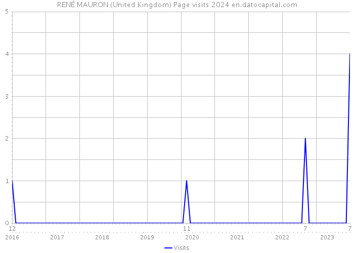 RENÉ MAURON (United Kingdom) Page visits 2024 