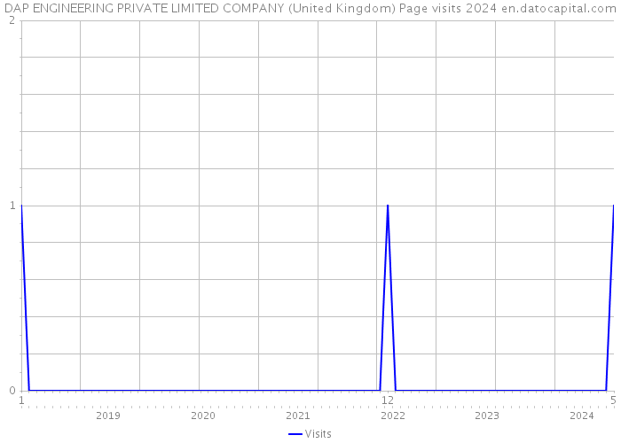 DAP ENGINEERING PRIVATE LIMITED COMPANY (United Kingdom) Page visits 2024 