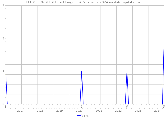 FELIX EBONGUE (United Kingdom) Page visits 2024 