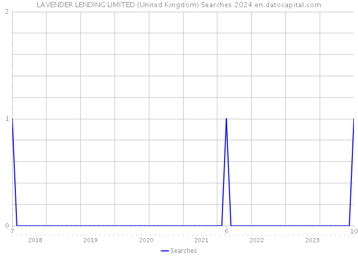 LAVENDER LENDING LIMITED (United Kingdom) Searches 2024 