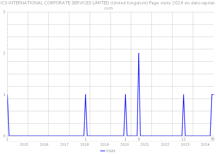 ICS INTERNATIONAL CORPORATE SERVICES LIMITED (United Kingdom) Page visits 2024 