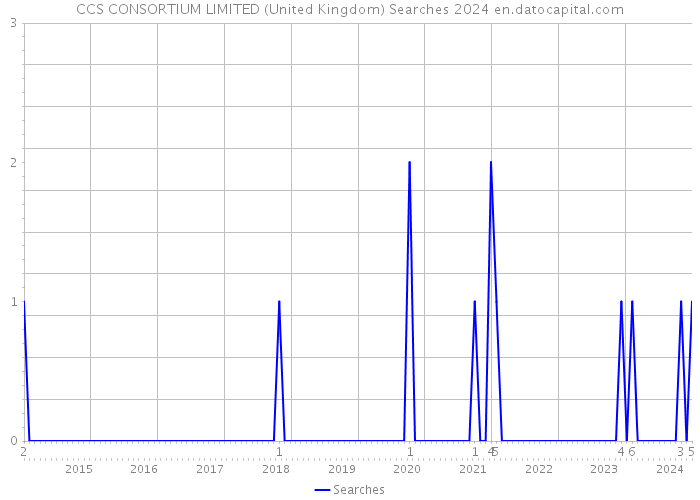 CCS CONSORTIUM LIMITED (United Kingdom) Searches 2024 