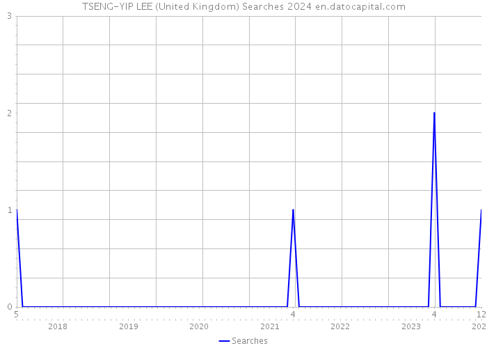 TSENG-YIP LEE (United Kingdom) Searches 2024 