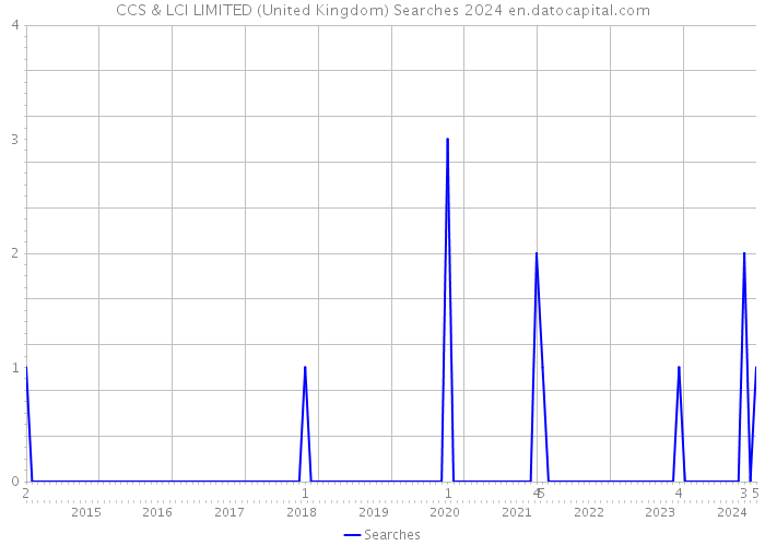 CCS & LCI LIMITED (United Kingdom) Searches 2024 