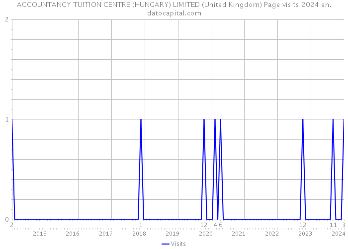 ACCOUNTANCY TUITION CENTRE (HUNGARY) LIMITED (United Kingdom) Page visits 2024 