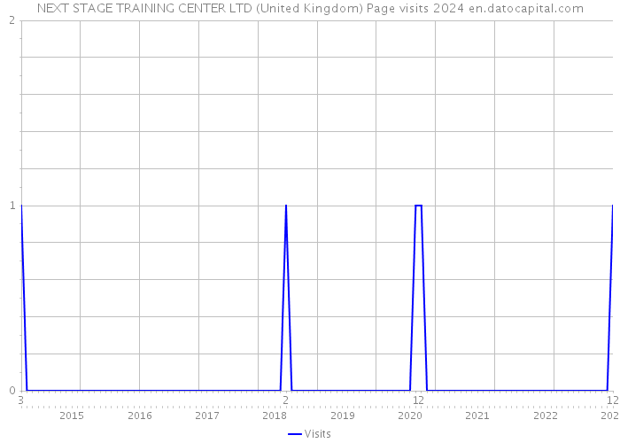 NEXT STAGE TRAINING CENTER LTD (United Kingdom) Page visits 2024 