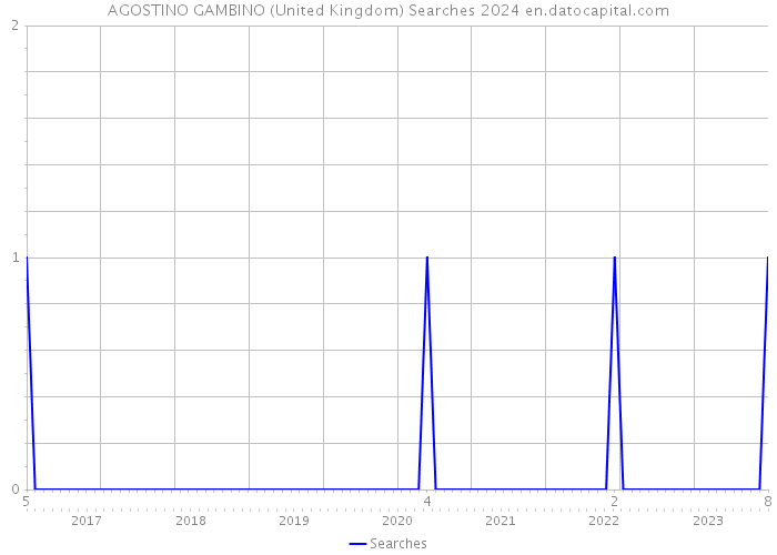 AGOSTINO GAMBINO (United Kingdom) Searches 2024 