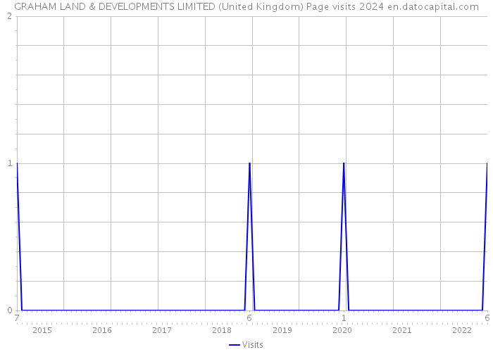 GRAHAM LAND & DEVELOPMENTS LIMITED (United Kingdom) Page visits 2024 