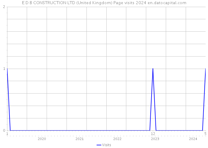 E D B CONSTRUCTION LTD (United Kingdom) Page visits 2024 