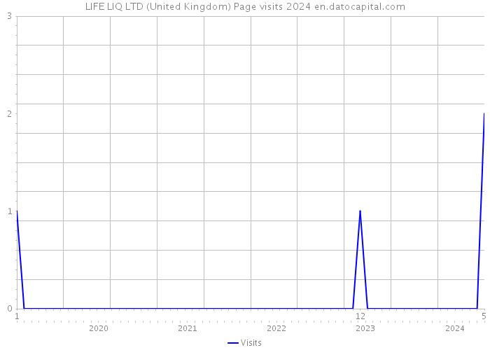 LIFE LIQ LTD (United Kingdom) Page visits 2024 