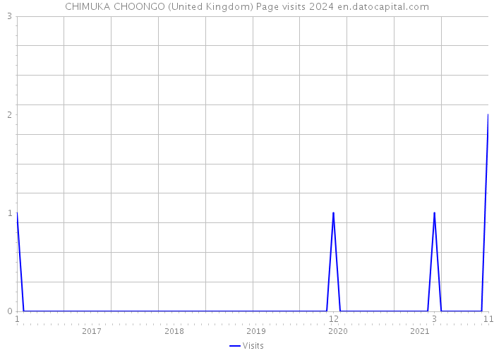 CHIMUKA CHOONGO (United Kingdom) Page visits 2024 