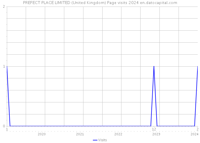 PREFECT PLACE LIMITED (United Kingdom) Page visits 2024 