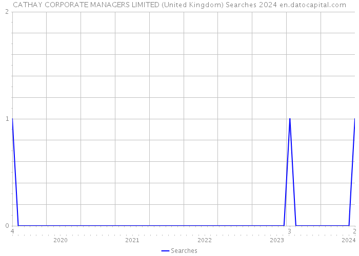 CATHAY CORPORATE MANAGERS LIMITED (United Kingdom) Searches 2024 
