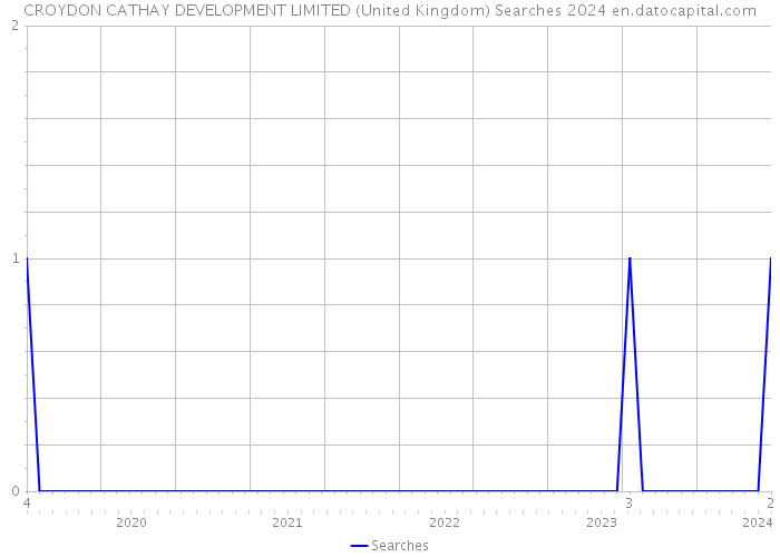 CROYDON CATHAY DEVELOPMENT LIMITED (United Kingdom) Searches 2024 