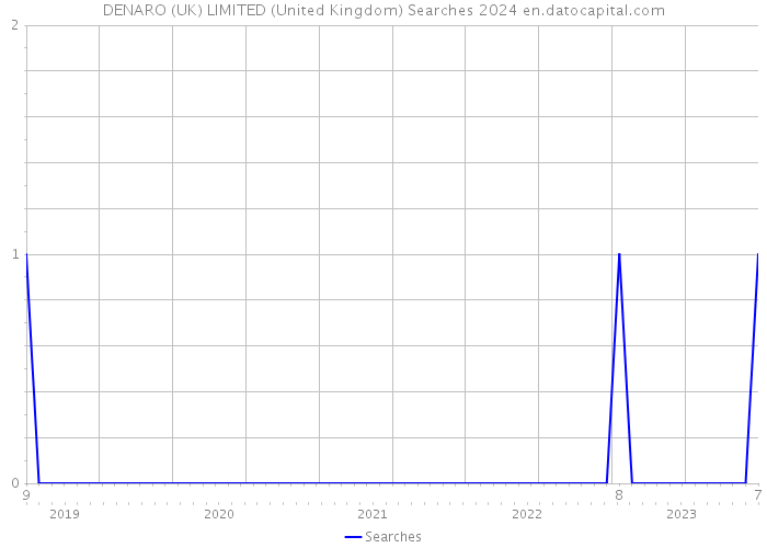 DENARO (UK) LIMITED (United Kingdom) Searches 2024 