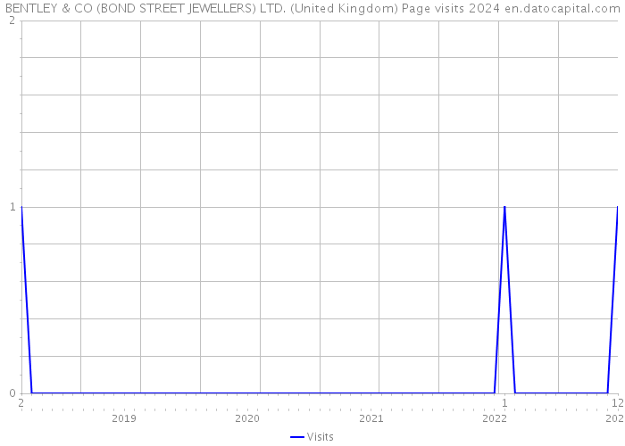 BENTLEY & CO (BOND STREET JEWELLERS) LTD. (United Kingdom) Page visits 2024 
