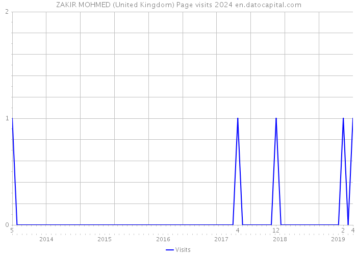 ZAKIR MOHMED (United Kingdom) Page visits 2024 
