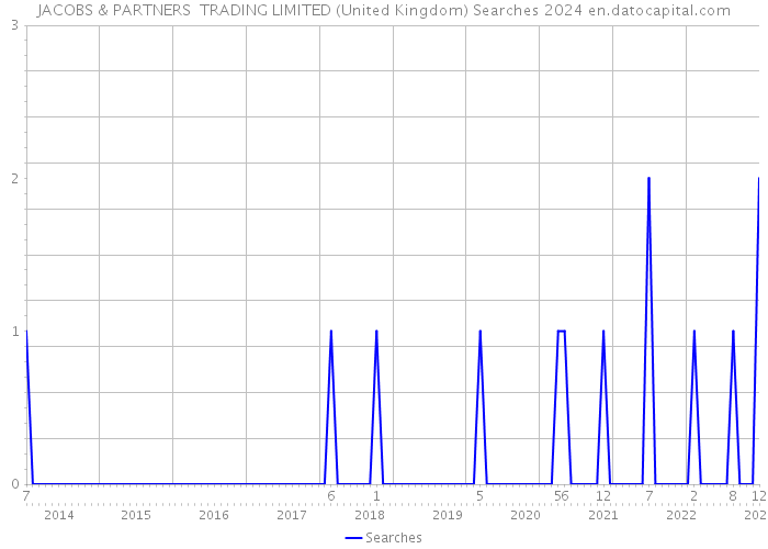 JACOBS & PARTNERS TRADING LIMITED (United Kingdom) Searches 2024 