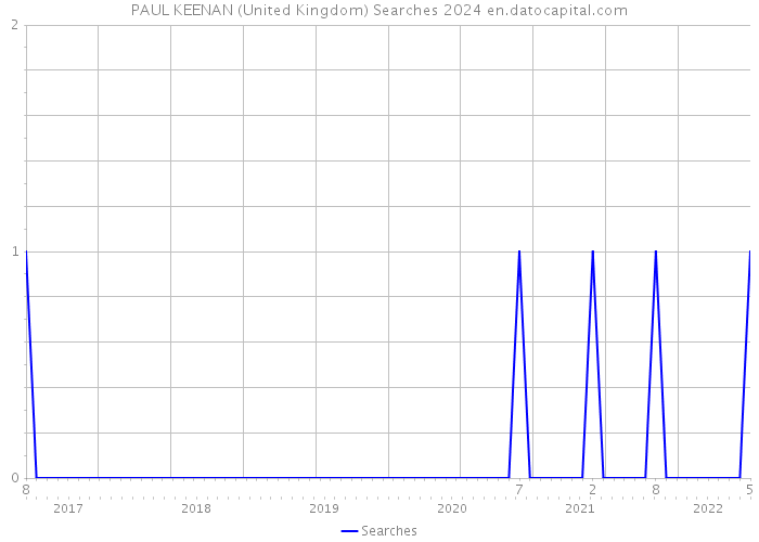 PAUL KEENAN (United Kingdom) Searches 2024 
