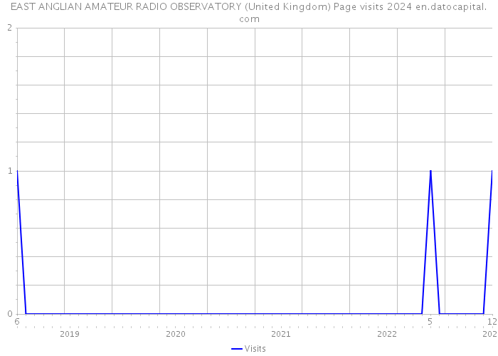 EAST ANGLIAN AMATEUR RADIO OBSERVATORY (United Kingdom) Page visits 2024 