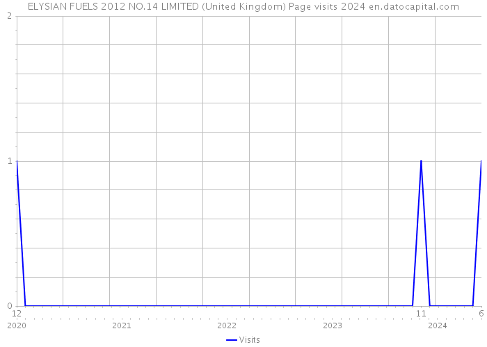 ELYSIAN FUELS 2012 NO.14 LIMITED (United Kingdom) Page visits 2024 