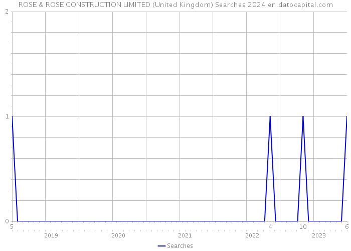 ROSE & ROSE CONSTRUCTION LIMITED (United Kingdom) Searches 2024 
