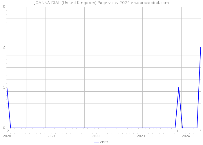 JOANNA DIAL (United Kingdom) Page visits 2024 