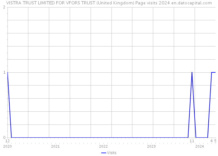 VISTRA TRUST LIMITED FOR VFORS TRUST (United Kingdom) Page visits 2024 