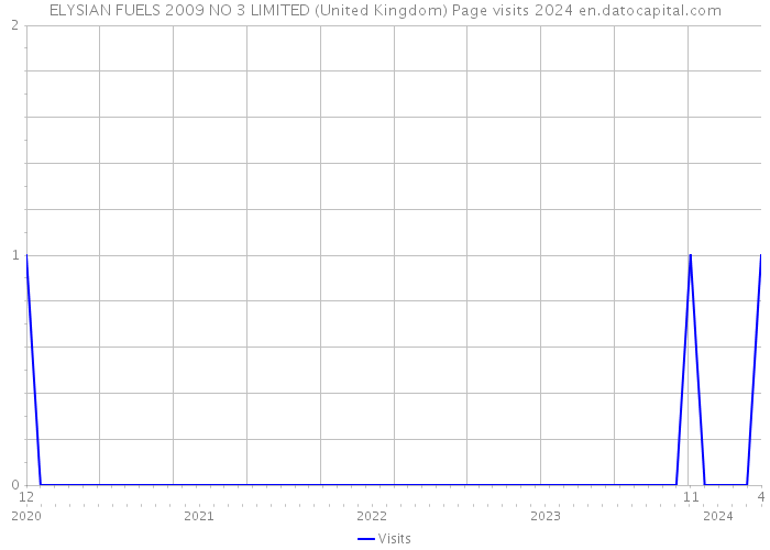 ELYSIAN FUELS 2009 NO 3 LIMITED (United Kingdom) Page visits 2024 
