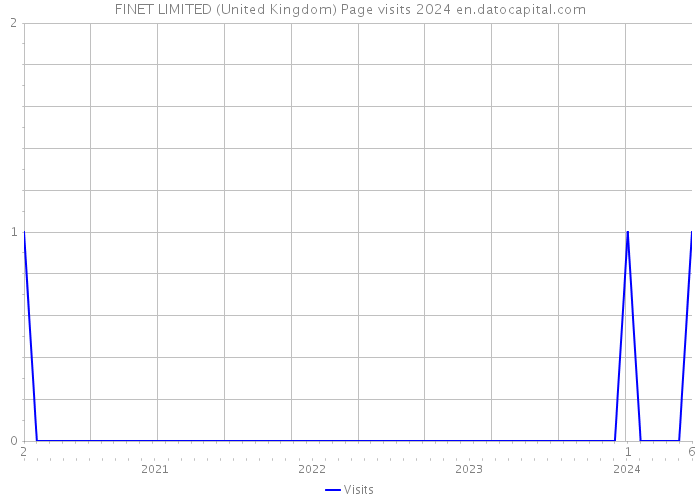 FINET LIMITED (United Kingdom) Page visits 2024 