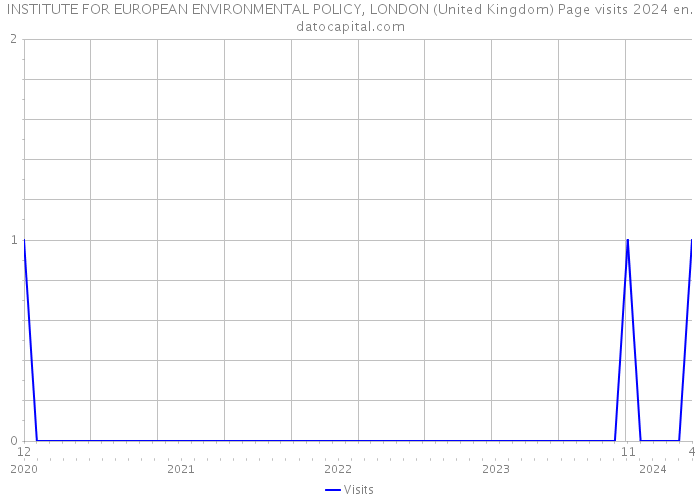 INSTITUTE FOR EUROPEAN ENVIRONMENTAL POLICY, LONDON (United Kingdom) Page visits 2024 
