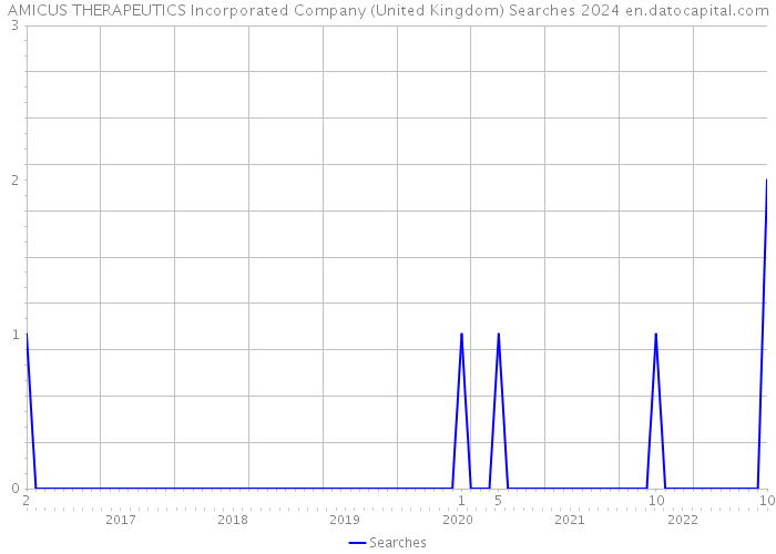AMICUS THERAPEUTICS Incorporated Company (United Kingdom) Searches 2024 