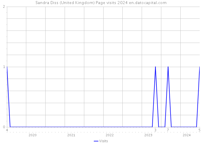 Sandra Diss (United Kingdom) Page visits 2024 